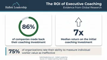 Leadership coaching ROI statistics showing investment return and business impact metrics
