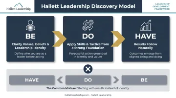 BE DO HAVE leadership development model inside-out sequential process flow