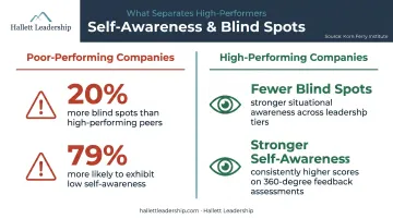 Leadership self-awareness blind spots comparison between high and low performing companies