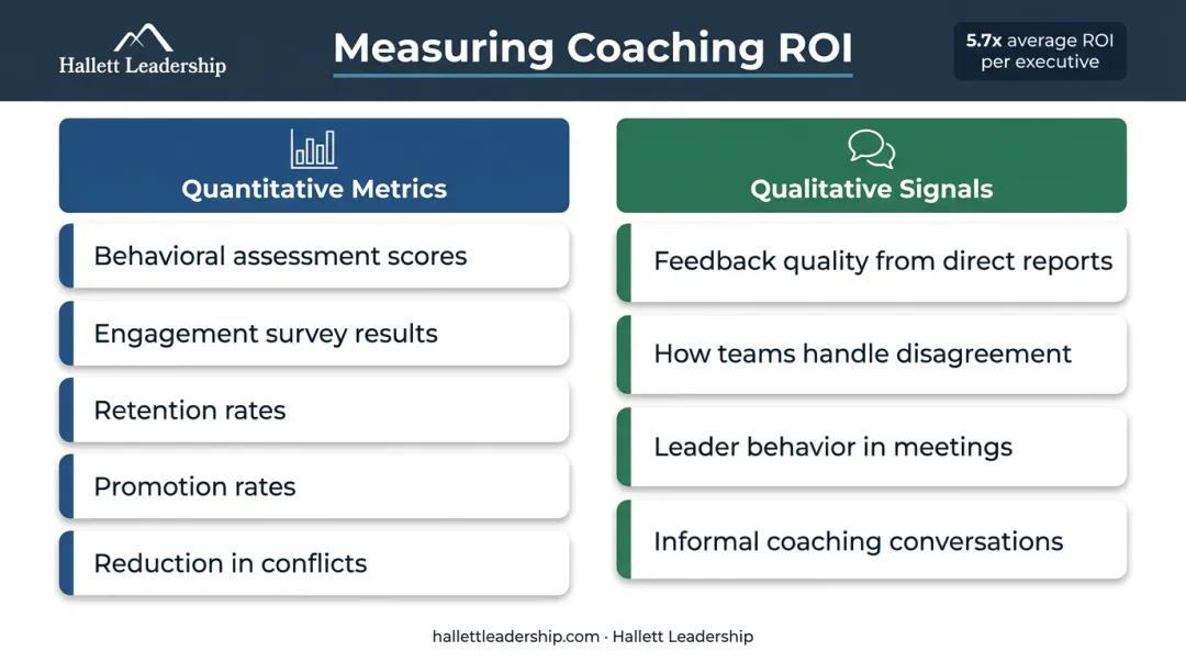 Team leadership coaching ROI metrics quantitative and qualitative indicators comparison