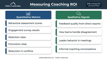 Team leadership coaching ROI metrics quantitative and qualitative indicators comparison