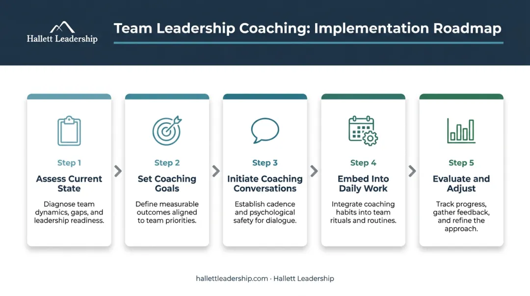 Five-step team leadership coaching implementation process from assessment to evaluation