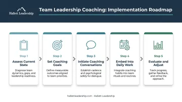 Five-step team leadership coaching implementation process from assessment to evaluation