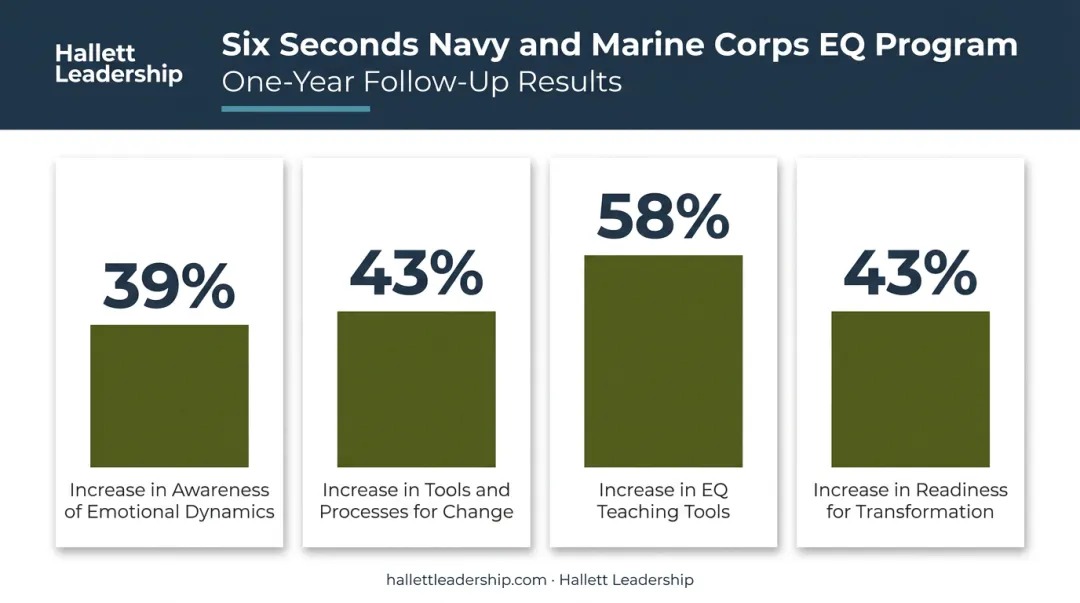Six Seconds Navy Marine Corps EQ program one-year results percentage increases