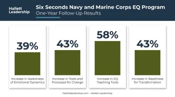 Six Seconds Navy Marine Corps EQ program one-year results percentage increases
