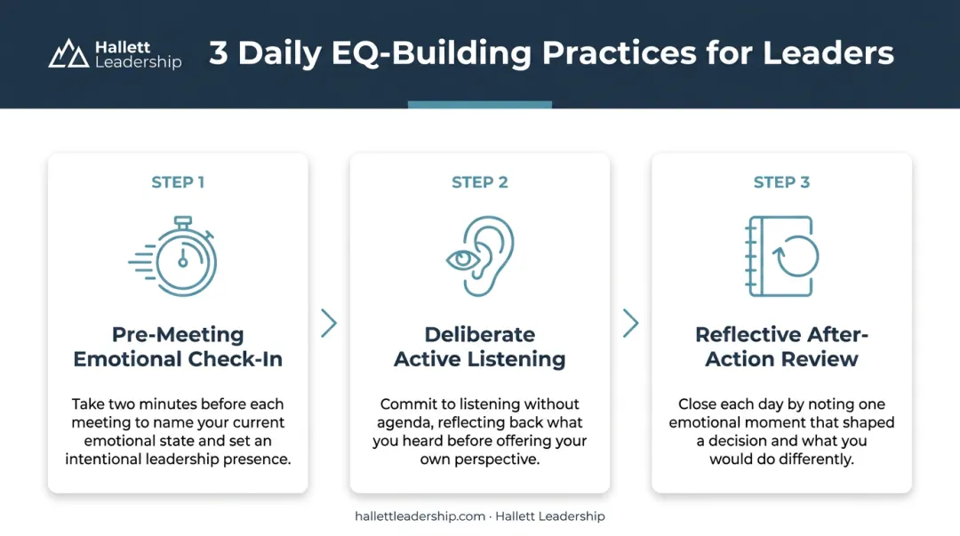 Three practical EQ habits for leaders pre-meeting check-in active listening reflection