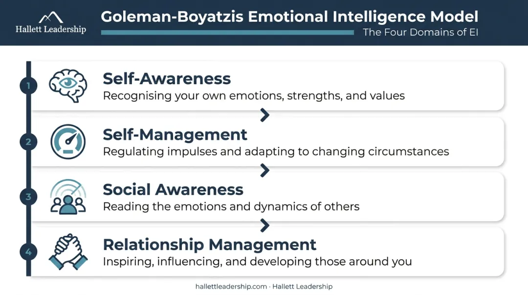 Four pillars of emotional intelligence model self-awareness to relationship management