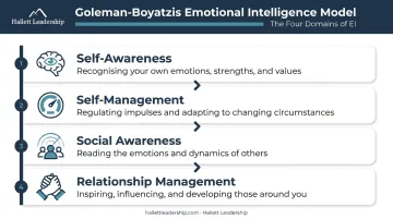Four pillars of emotional intelligence model self-awareness to relationship management
