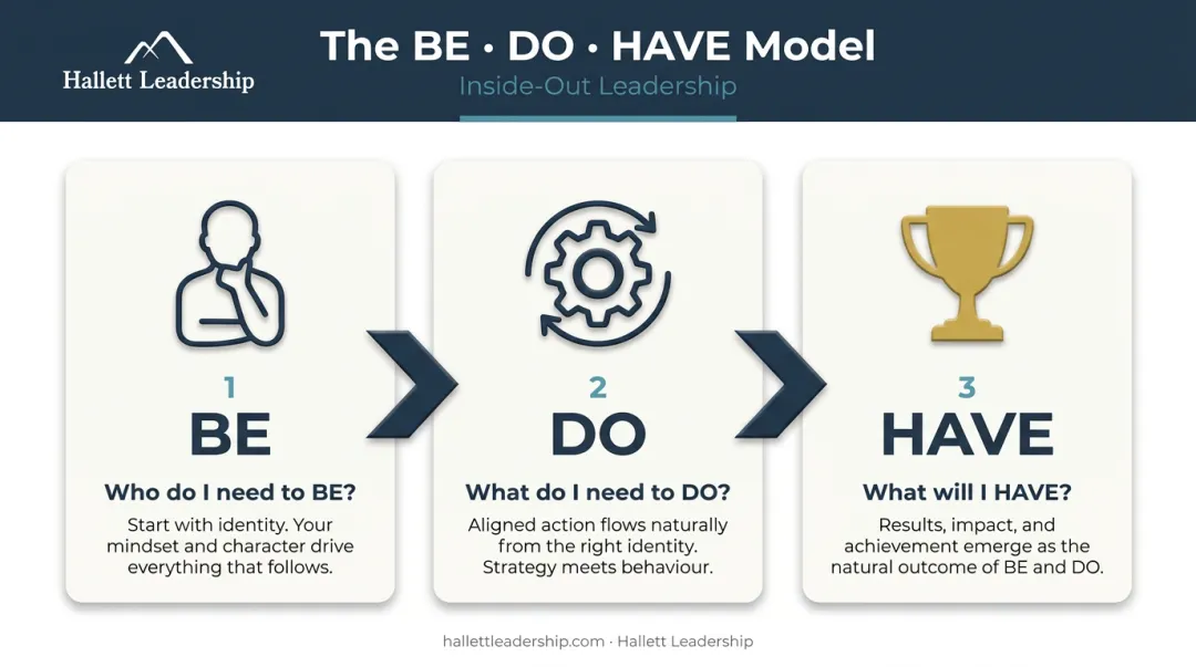 BE-DO-HAVE leadership transformation model three-step sequence infographic