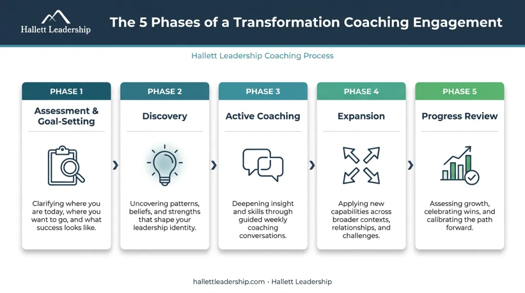 Five-phase executive coaching engagement arc from assessment to progress review