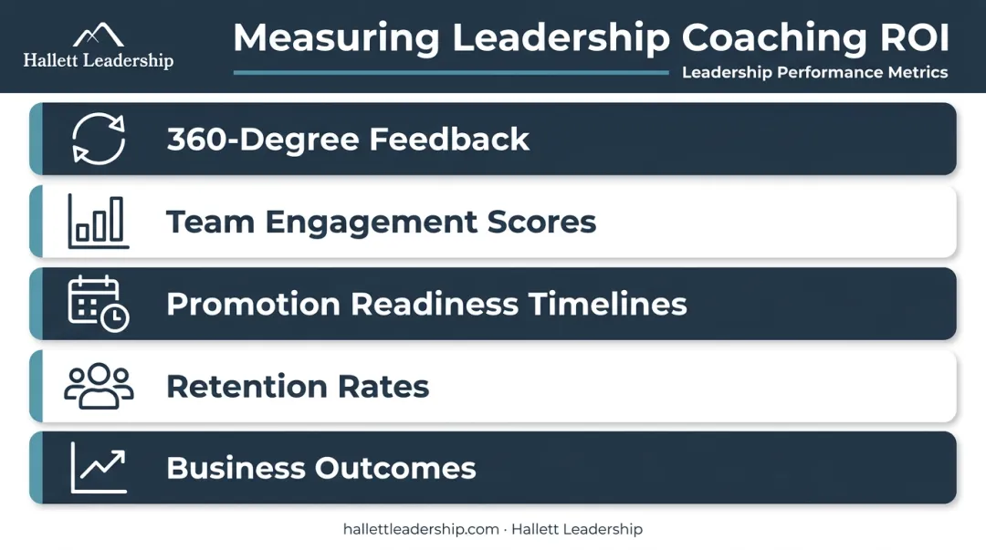 Five key leadership coaching ROI measurement metrics tracking framework infographic