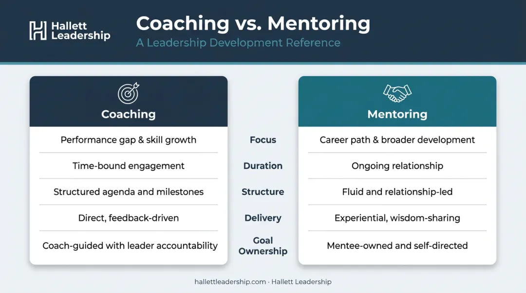 Coaching versus mentoring leadership development side-by-side comparison infographic