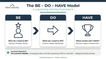 BE DO HAVE inside-out leadership model three-stage process flow diagram