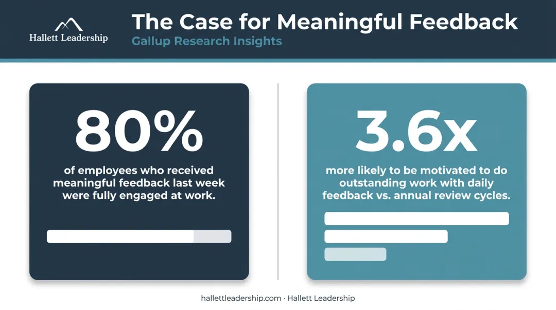 Employee engagement statistics comparing daily versus annual feedback frequency impact