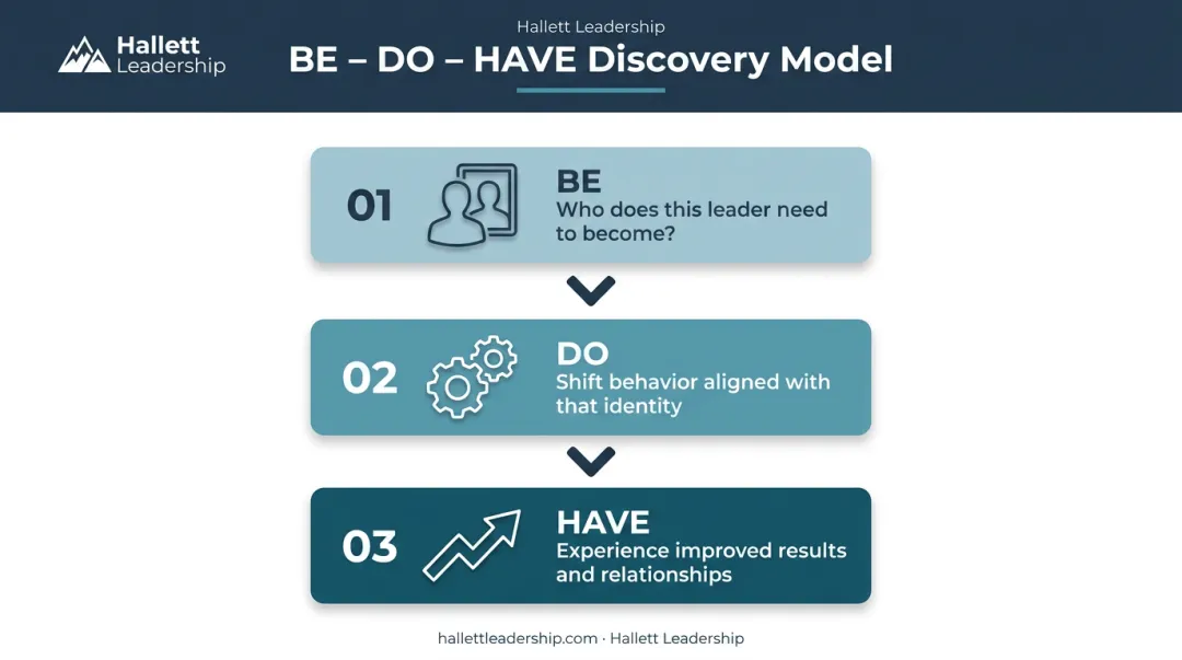 BE DO HAVE inside-out leadership coaching model three-stage progression diagram