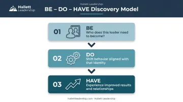 BE DO HAVE inside-out leadership coaching model three-stage progression diagram