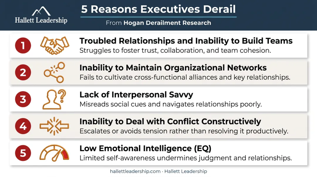 Five key executive derailment reasons infographic highlighting interpersonal failures