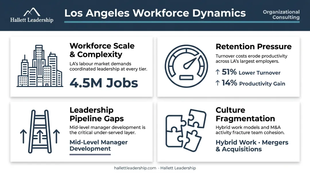 Four key LA workforce challenges driving organizational consulting demand infographic