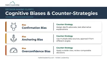 Three executive decision-making cognitive biases and counter-strategies comparison infographic