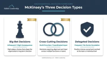 McKinsey three organizational decision types classification infographic for executives