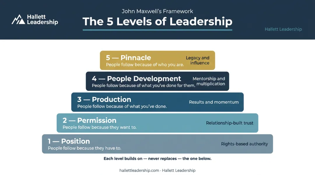 5 leadership levels stacked building blocks showing cumulative skill compounding diagram
