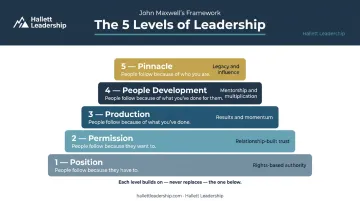 5 leadership levels stacked building blocks showing cumulative skill compounding diagram