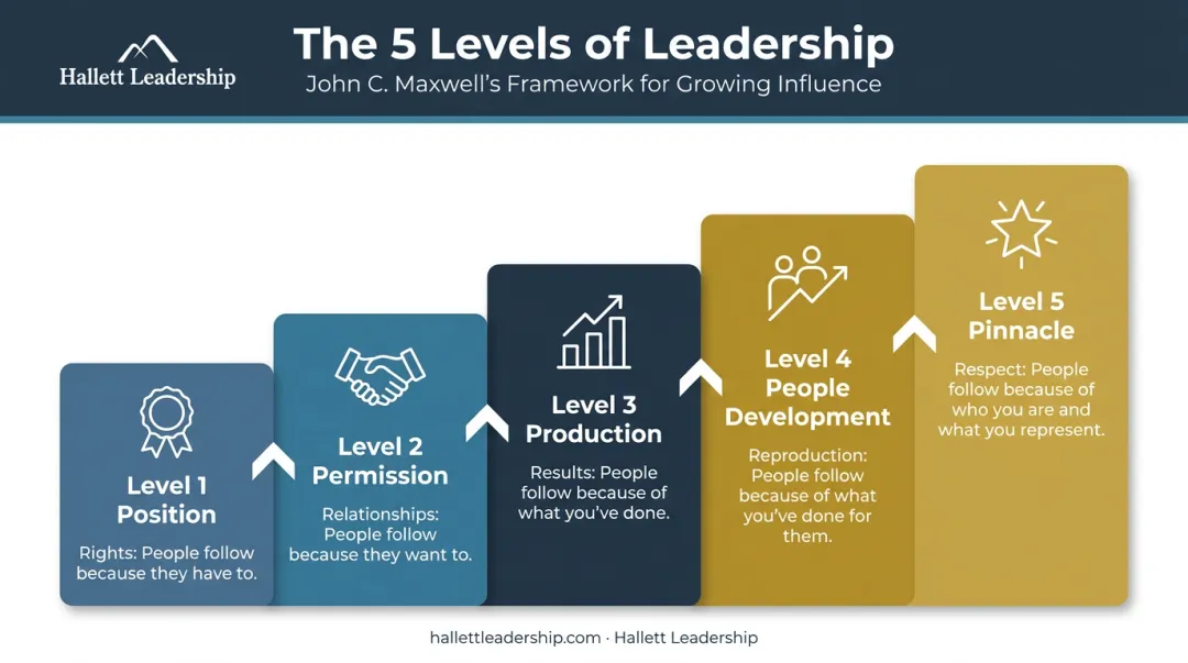 John Maxwell 5 levels of leadership sequential progression framework infographic