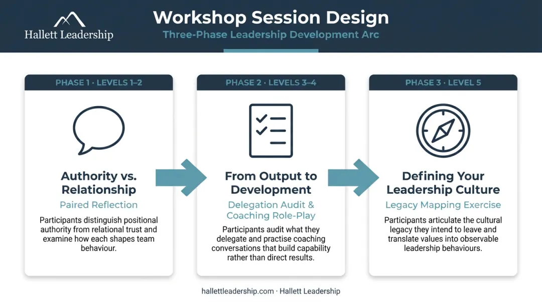 5 levels of leadership workshop session design structure by level and activity