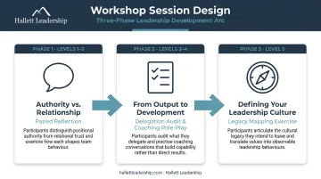 5 levels of leadership workshop session design structure by level and activity