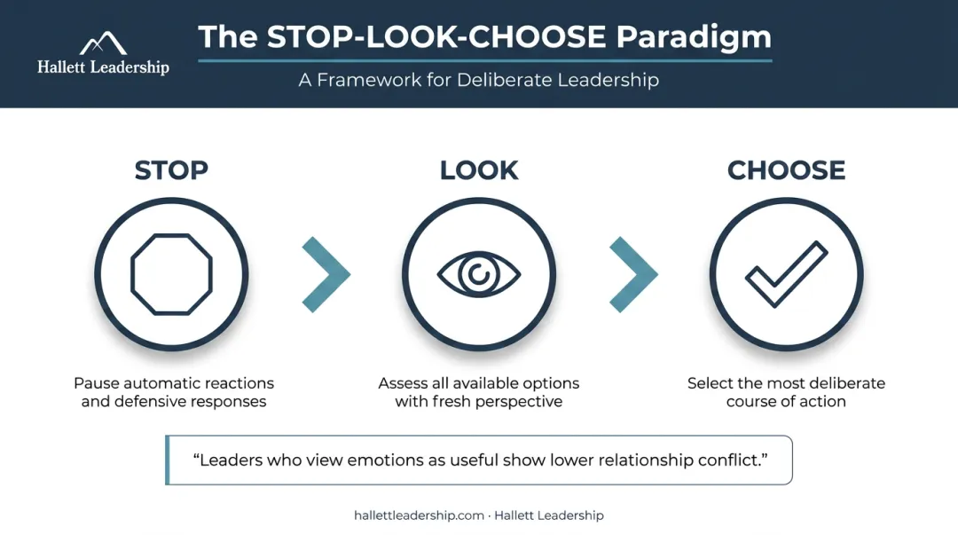 STOP-LOOK-CHOOSE emotional regulation framework three-step leadership decision process