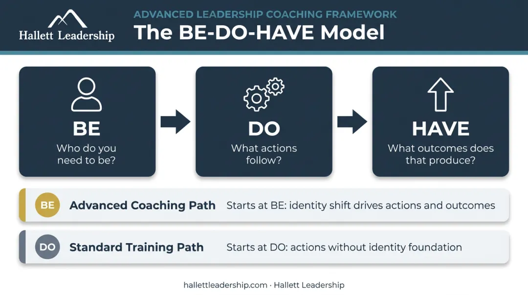BE-DO-HAVE leadership model three-stage inside-out development framework