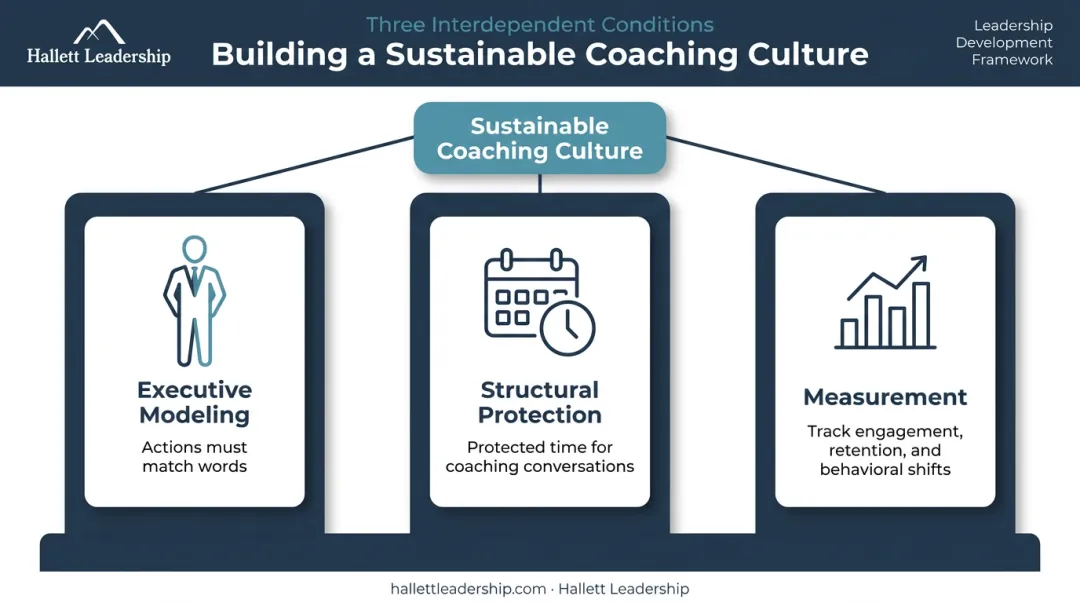 Three conditions sustaining organizational coaching culture executive modeling structure measurement