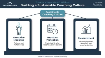 Three conditions sustaining organizational coaching culture executive modeling structure measurement