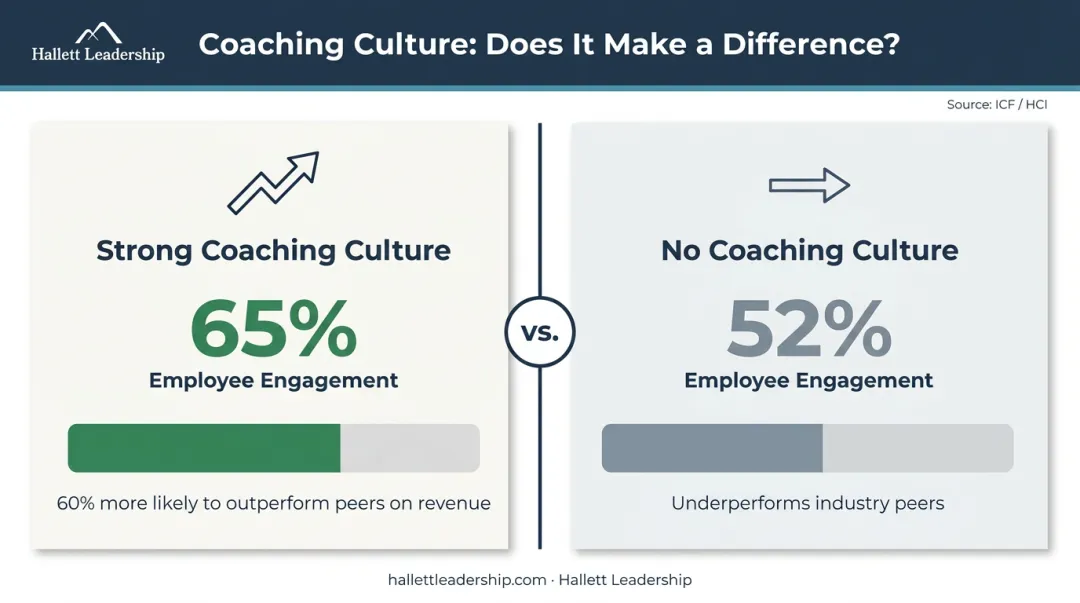 Proactive coaching culture versus no coaching culture employee engagement revenue comparison