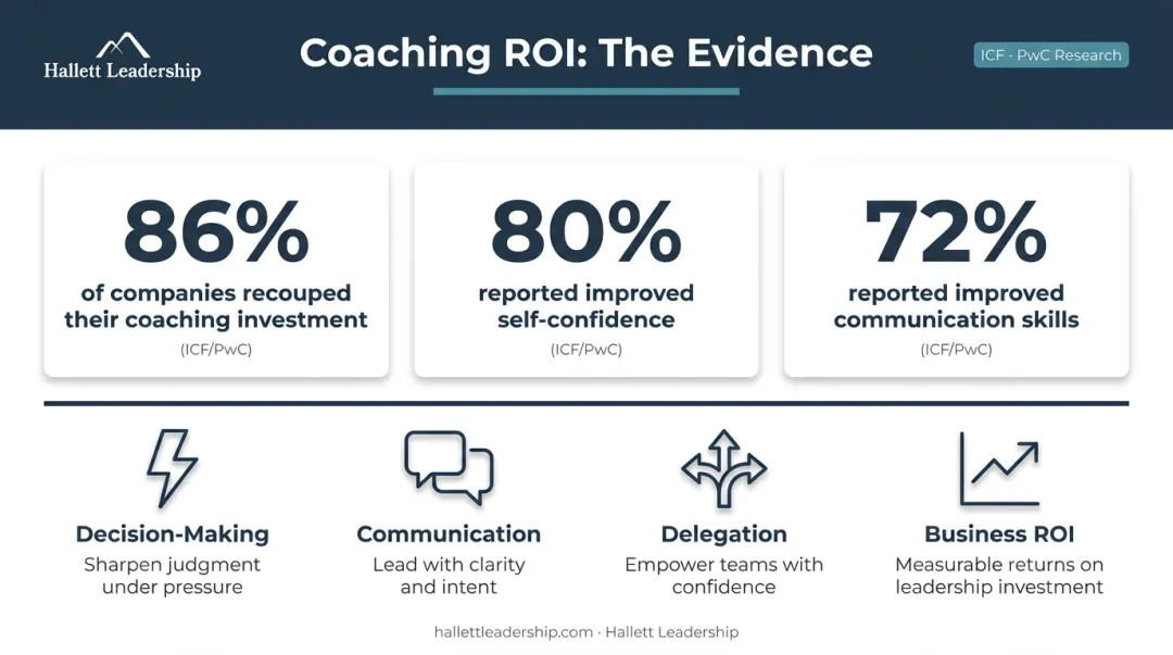 Leadership coaching ROI statistics and key outcomes for fast-growth companies