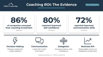 Leadership coaching ROI statistics and key outcomes for fast-growth companies