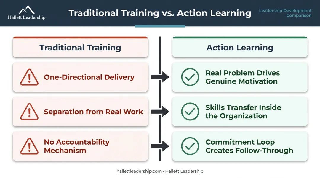 Traditional training three failures versus action learning solutions comparison infographic