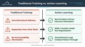 Traditional training three failures versus action learning solutions comparison infographic
