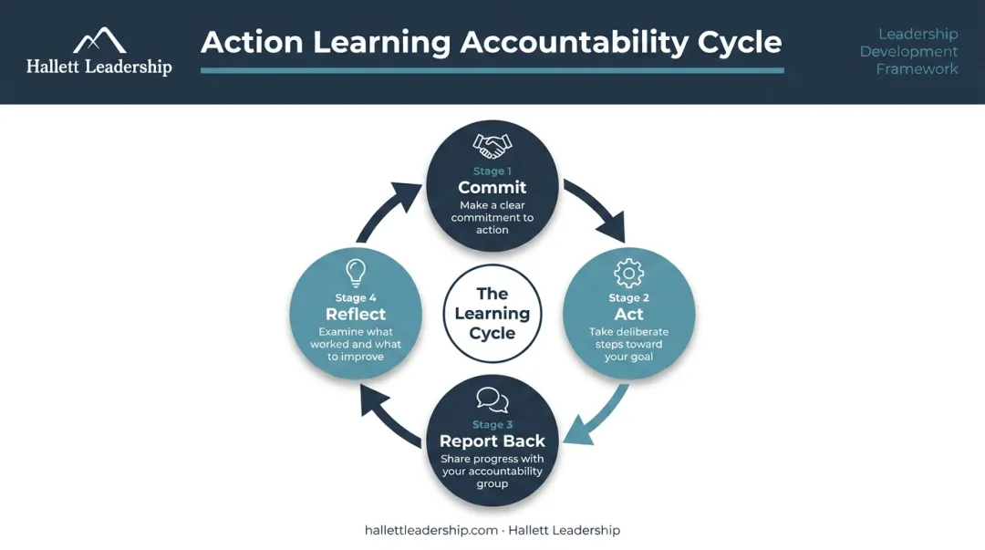 Four-step action learning cycle commit act report reflect process flow