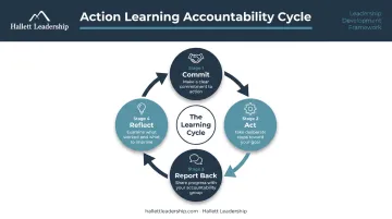 Four-step action learning cycle commit act report reflect process flow