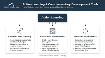 Action learning program integration three complementary development components infographic
