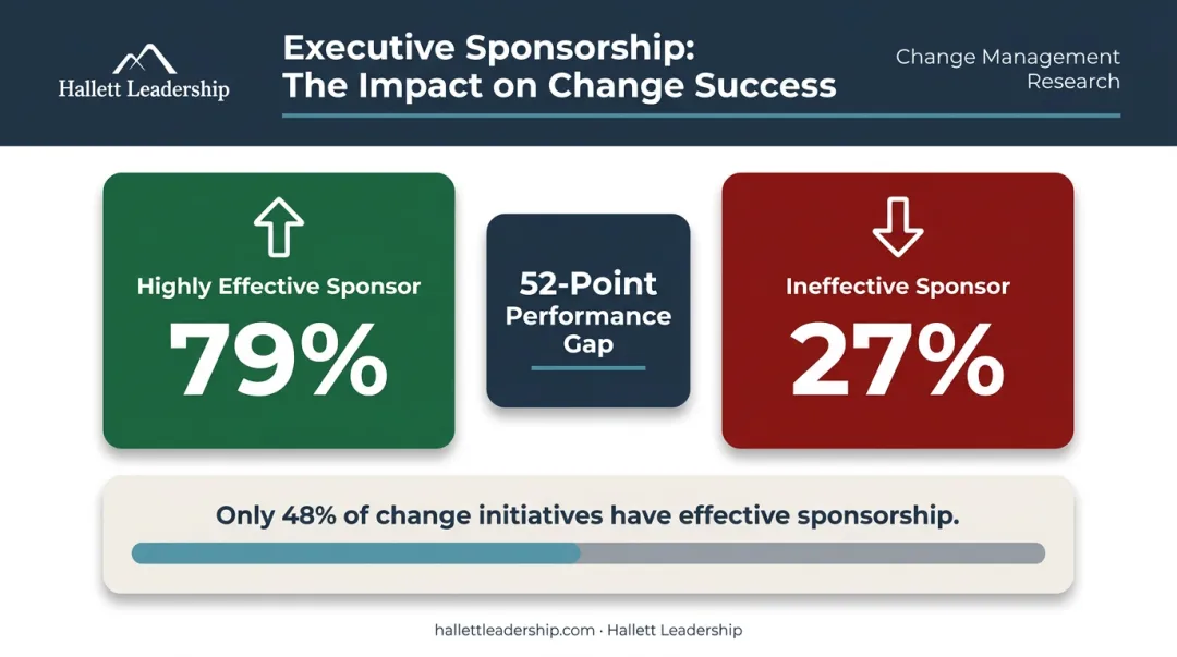 Executive sponsorship effectiveness comparison 79 percent versus 27 percent success rate