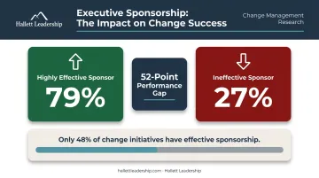 Executive sponsorship effectiveness comparison 79 percent versus 27 percent success rate