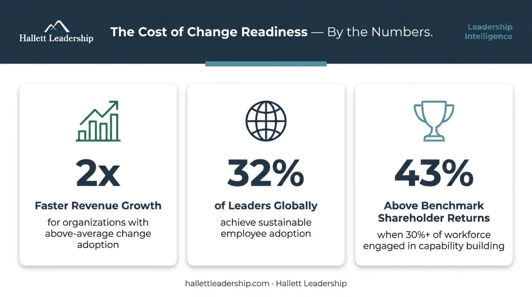 Change-ready organization business outcomes comparison revenue growth and shareholder returns