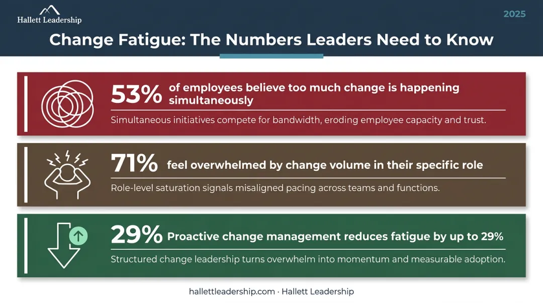 Change fatigue statistics infographic showing employee overwhelm and proactive management impact