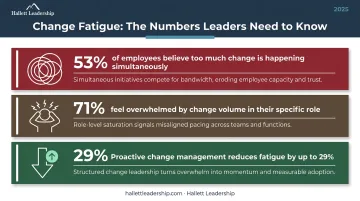 Change fatigue statistics infographic showing employee overwhelm and proactive management impact