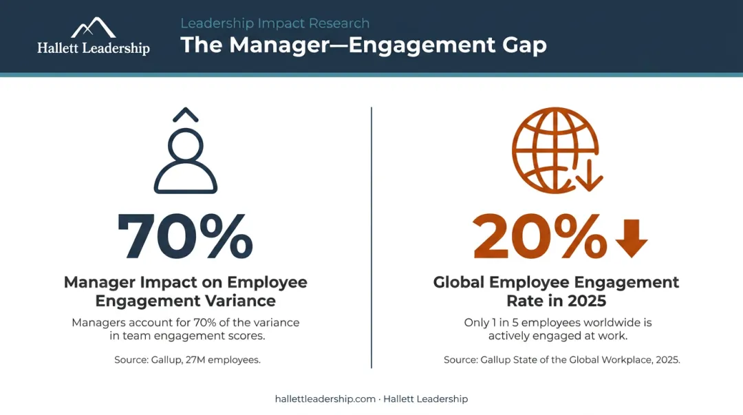 Employee engagement statistics showing 70 percent manager impact and global engagement decline