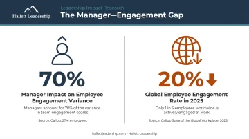 Employee engagement statistics showing 70 percent manager impact and global engagement decline