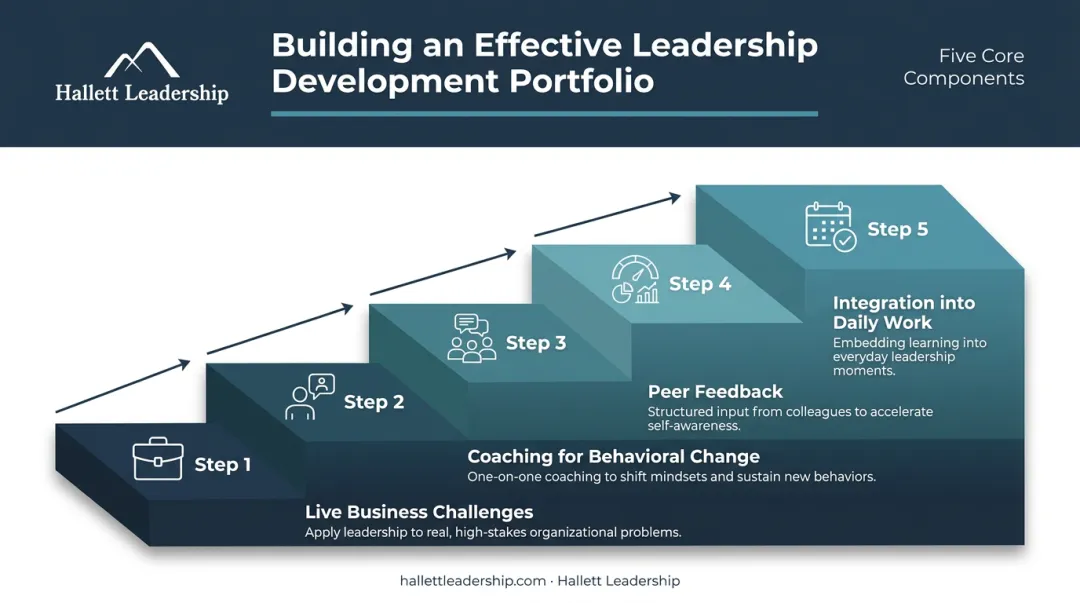 Five-component leadership development portfolio from live challenges to daily integration