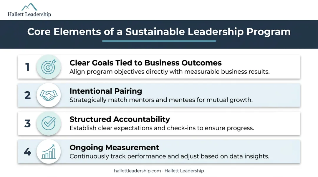 Four core elements of a sustainable leadership development program framework infographic